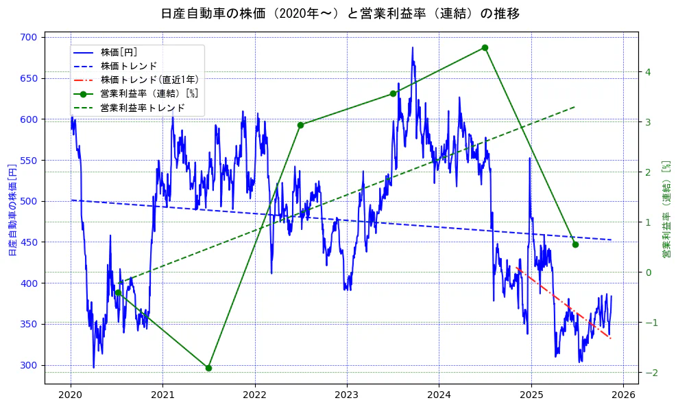 日産自動車の過去5年間の株価と営業利益率の推移を示す2軸グラフ。株価の回帰直線、営業利益率の回帰直線、直近1年間の株価回帰直線を含み、業績と市場評価の関係性を視覚化。
