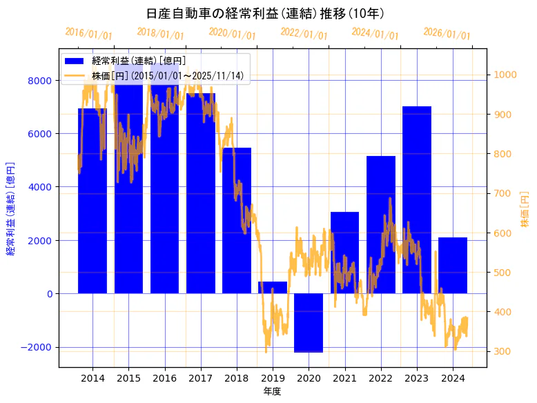 日産自動車株式会社の経常利益(連結)と株価の10年間推移（2軸グラフ）