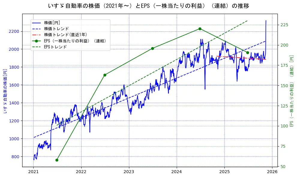 いすゞ自動車の過去5年間の株価とEPS（一株当たりの利益）の推移を示す2軸グラフ。株価の回帰直線、EPS（一株当たりの利益）の回帰直線、直近1年間の株価回帰直線を含み、業績と市場評価の関係性を視覚化。