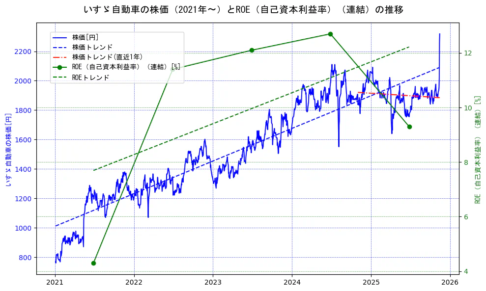 いすゞ自動車の過去5年間の株価とROE（自己資本利益率）の推移を示す2軸グラフ。株価の回帰直線、ROE（自己資本利益率）回帰直線、直近1年間の株価回帰直線を含み、業績と市場評価の関係性を視覚化。