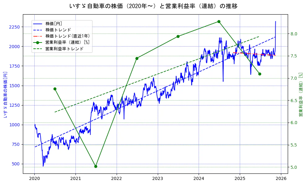 いすゞ自動車の過去5年間の株価と営業利益率の推移を示す2軸グラフ。株価の回帰直線、営業利益率の回帰直線、直近1年間の株価回帰直線を含み、業績と市場評価の関係性を視覚化。