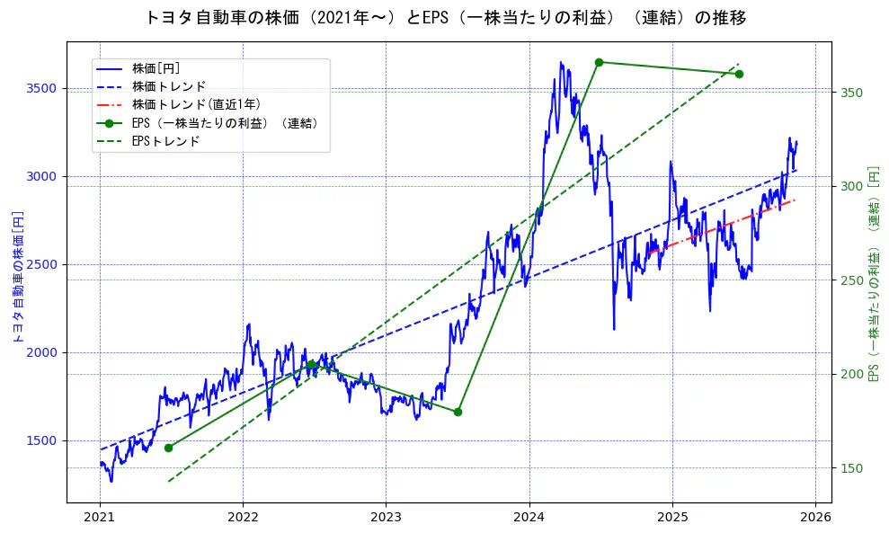トヨタ自動車の過去5年間の株価とEPS（一株当たりの利益）の推移を示す2軸グラフ。株価の回帰直線、EPS（一株当たりの利益）の回帰直線、直近1年間の株価回帰直線を含み、業績と市場評価の関係性を視覚化。