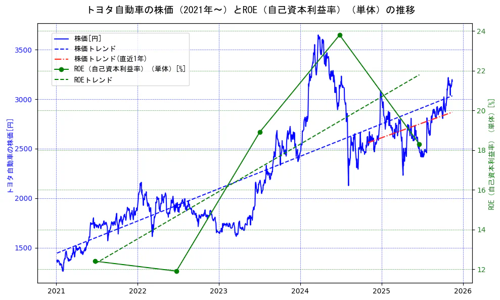 トヨタ自動車の過去5年間の株価とROE（自己資本利益率）の推移を示す2軸グラフ。株価の回帰直線、ROE（自己資本利益率）回帰直線、直近1年間の株価回帰直線を含み、業績と市場評価の関係性を視覚化。