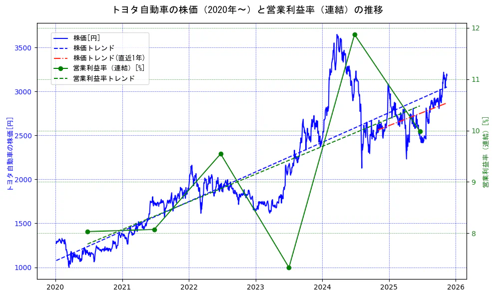 トヨタ自動車の過去5年間の株価と営業利益率の推移を示す2軸グラフ。株価の回帰直線、営業利益率の回帰直線、直近1年間の株価回帰直線を含み、業績と市場評価の関係性を視覚化。
