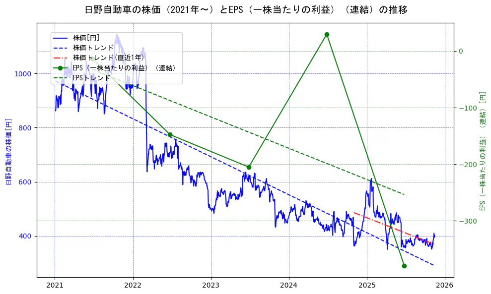 日野自動車の過去5年間の株価とEPS（一株当たりの利益）の推移を示す2軸グラフ。株価の回帰直線、EPS（一株当たりの利益）の回帰直線、直近1年間の株価回帰直線を含み、業績と市場評価の関係性を視覚化。