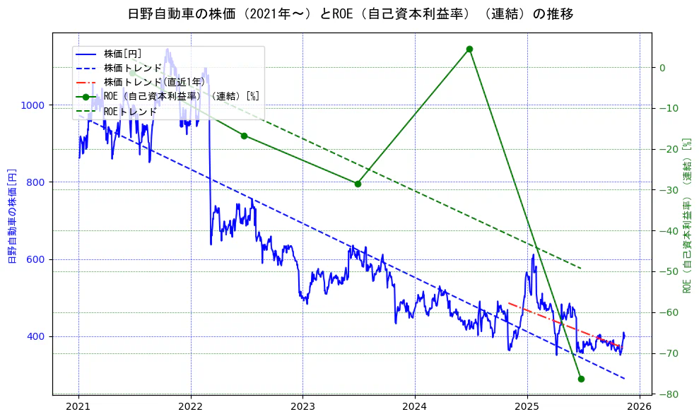 日野自動車の過去5年間の株価とROE（自己資本利益率）の推移を示す2軸グラフ。株価の回帰直線、ROE（自己資本利益率）回帰直線、直近1年間の株価回帰直線を含み、業績と市場評価の関係性を視覚化。