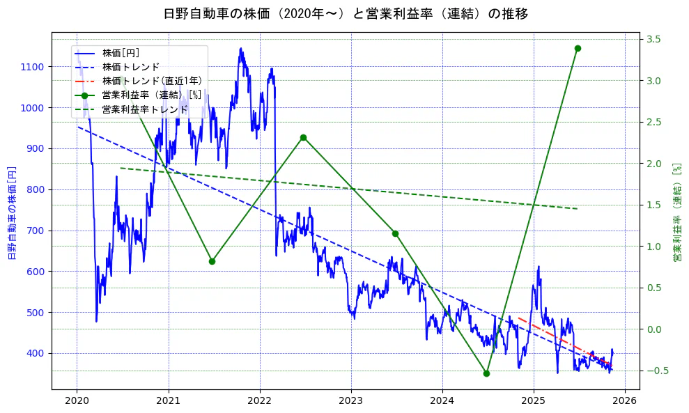 日野自動車の過去5年間の株価と営業利益率の推移を示す2軸グラフ。株価の回帰直線、営業利益率の回帰直線、直近1年間の株価回帰直線を含み、業績と市場評価の関係性を視覚化。