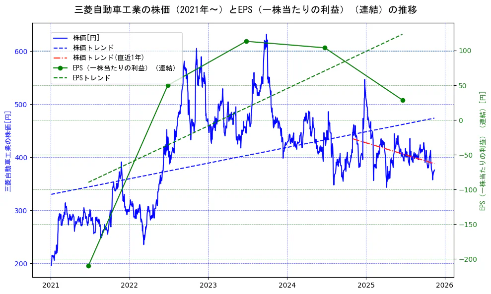 三菱自動車工業の過去5年間の株価とEPS（一株当たりの利益）の推移を示す2軸グラフ。株価の回帰直線、EPS（一株当たりの利益）の回帰直線、直近1年間の株価回帰直線を含み、業績と市場評価の関係性を視覚化。