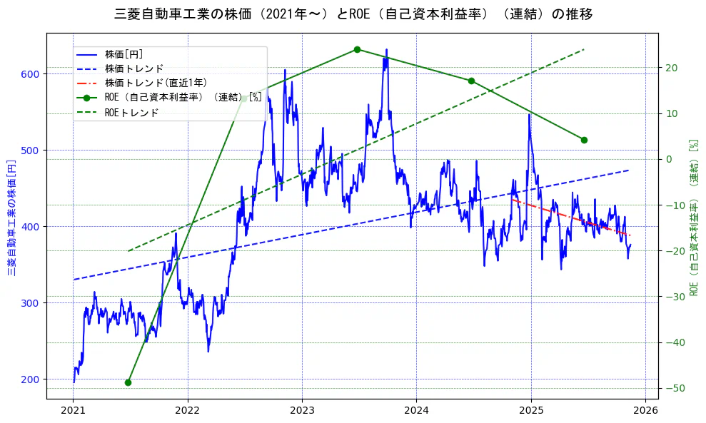 三菱自動車工業の過去5年間の株価とROE（自己資本利益率）の推移を示す2軸グラフ。株価の回帰直線、ROE（自己資本利益率）回帰直線、直近1年間の株価回帰直線を含み、業績と市場評価の関係性を視覚化。