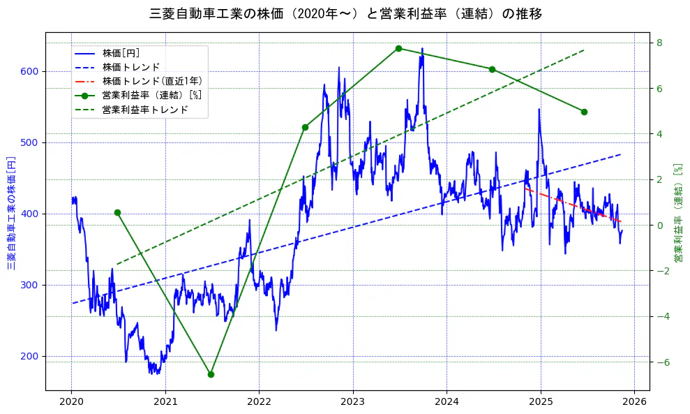 三菱自動車工業の過去5年間の株価と営業利益率の推移を示す2軸グラフ。株価の回帰直線、営業利益率の回帰直線、直近1年間の株価回帰直線を含み、業績と市場評価の関係性を視覚化。