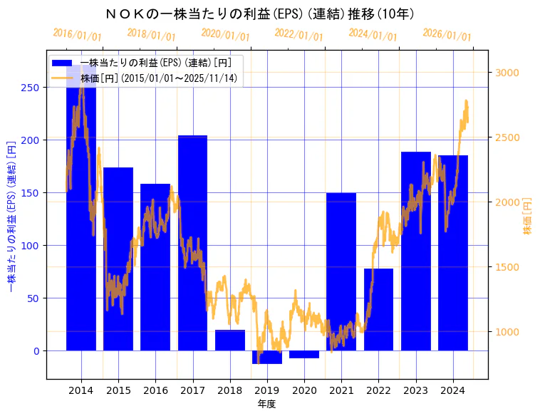 ＮＯＫ株式会社の一株当たりの利益(EPS)(連結)と株価の10年間推移（2軸グラフ）