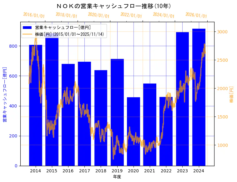ＮＯＫ株式会社の営業キャッシュフローと株価の10年間推移（2軸グラフ）