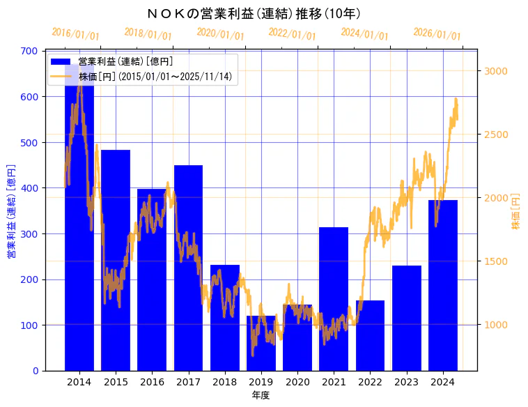 ＮＯＫ株式会社の営業利益(連結)と株価の10年間推移（2軸グラフ）