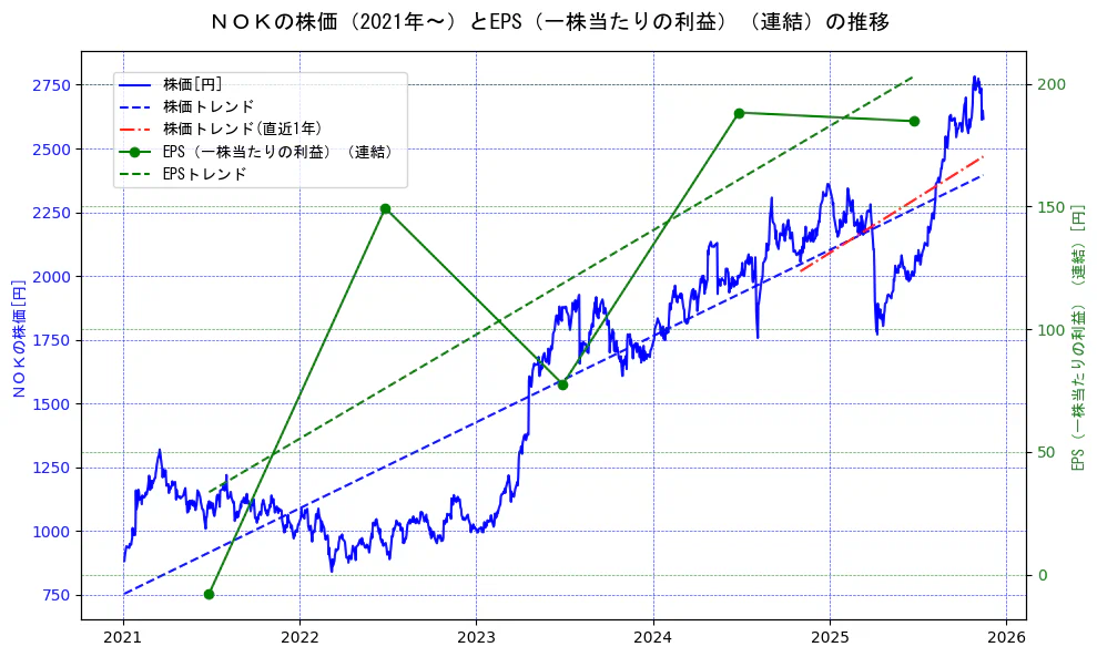 ＮＯＫの過去5年間の株価とEPS（一株当たりの利益）の推移を示す2軸グラフ。株価の回帰直線、EPS（一株当たりの利益）の回帰直線、直近1年間の株価回帰直線を含み、業績と市場評価の関係性を視覚化。