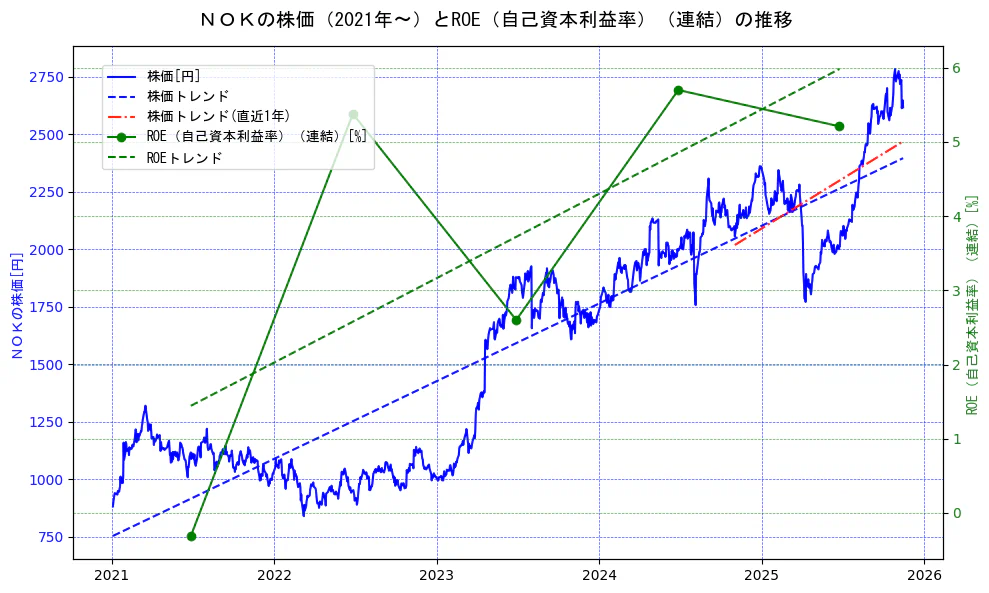 ＮＯＫの過去5年間の株価とROE（自己資本利益率）の推移を示す2軸グラフ。株価の回帰直線、ROE（自己資本利益率）回帰直線、直近1年間の株価回帰直線を含み、業績と市場評価の関係性を視覚化。