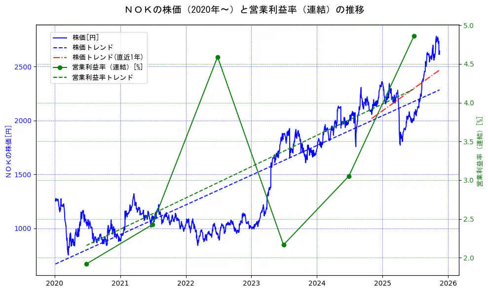 ＮＯＫの過去5年間の株価と営業利益率の推移を示す2軸グラフ。株価の回帰直線、営業利益率の回帰直線、直近1年間の株価回帰直線を含み、業績と市場評価の関係性を視覚化。
