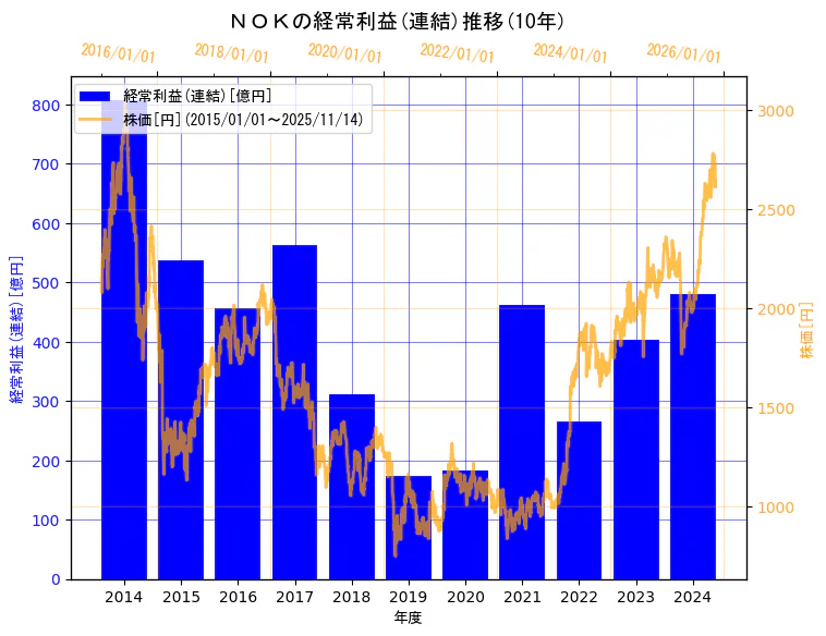 ＮＯＫ株式会社の経常利益(連結)と株価の10年間推移（2軸グラフ）