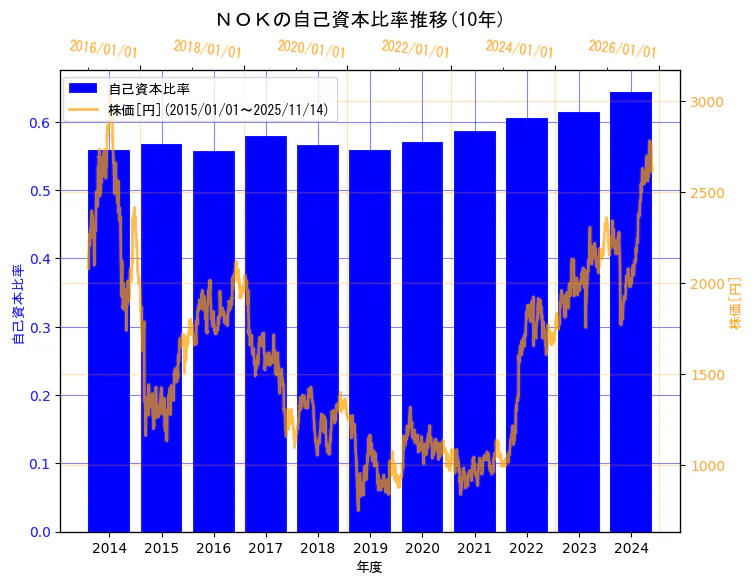 ＮＯＫ株式会社の自己資本比率と株価の10年間推移（2軸グラフ）