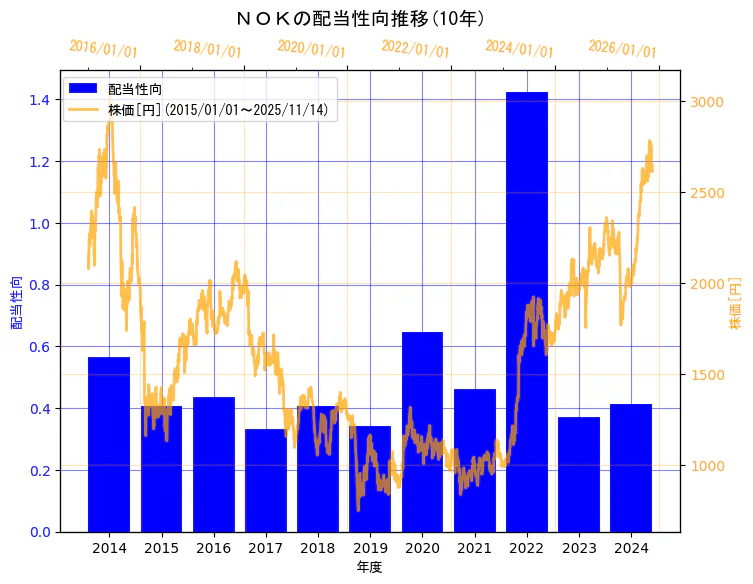 ＮＯＫ株式会社の配当性向と株価の10年間推移（2軸グラフ）