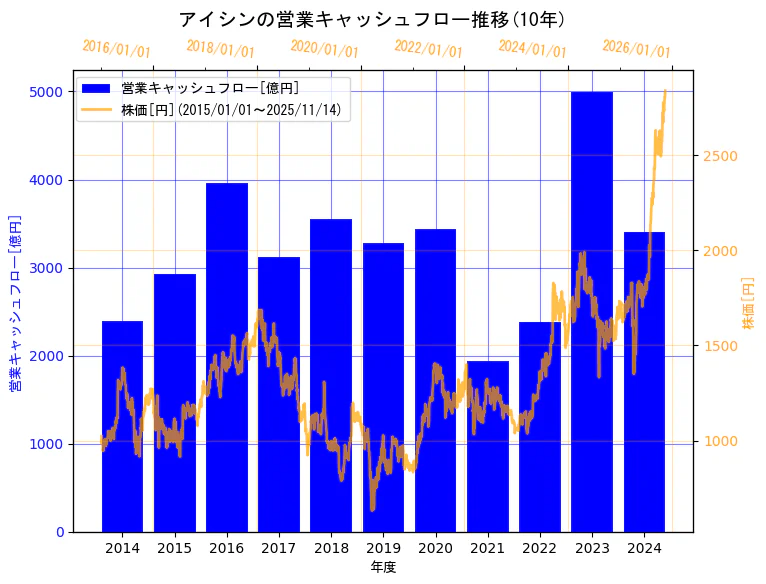 株式会社アイシンの営業キャッシュフローと株価の10年間推移(2軸グラフ)
