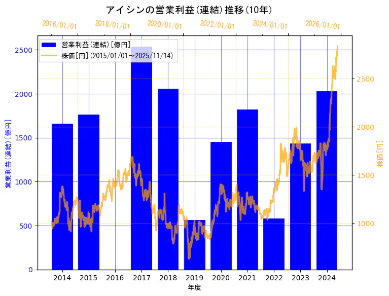 株式会社アイシンの営業利益(連結)と株価の10年間推移(2軸グラフ)