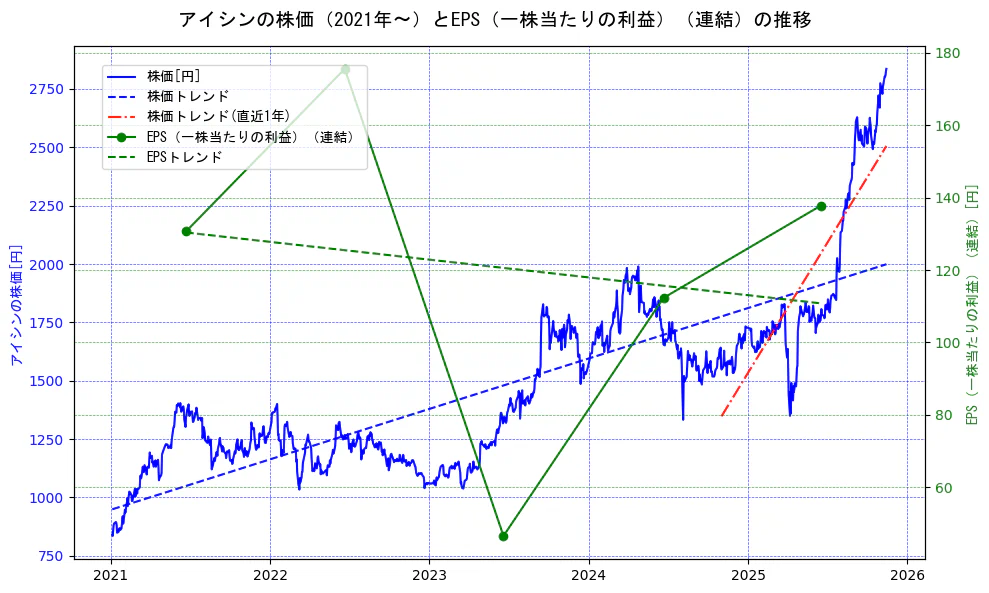 アイシンの過去5年間の株価とEPS（一株当たりの利益）の推移を示す2軸グラフ。株価の回帰直線、EPS（一株当たりの利益）の回帰直線、直近1年間の株価回帰直線を含み、業績と市場評価の関係性を視覚化。