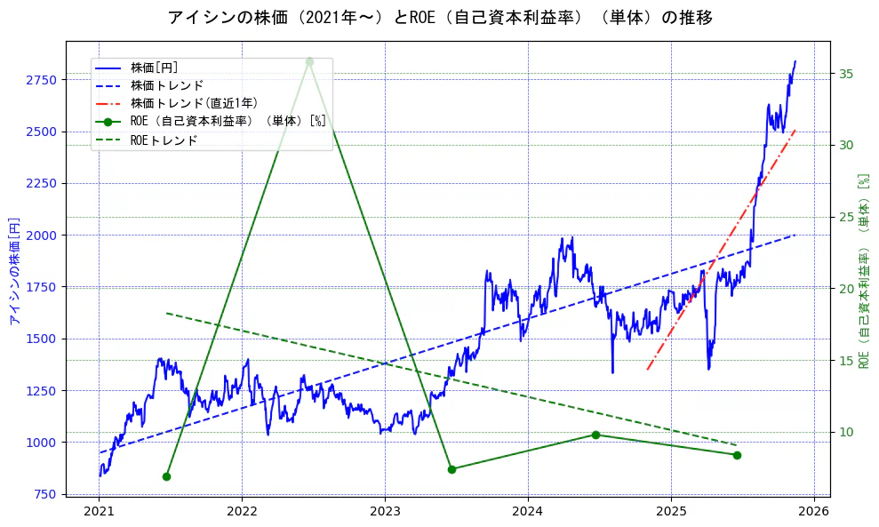 アイシンの過去5年間の株価とROE（自己資本利益率）の推移を示す2軸グラフ。株価の回帰直線、ROE（自己資本利益率）回帰直線、直近1年間の株価回帰直線を含み、業績と市場評価の関係性を視覚化。