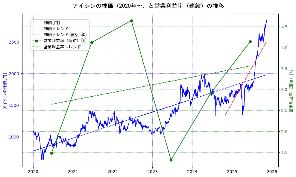 アイシンの過去5年間の株価と営業利益率の推移を示す2軸グラフ。株価の回帰直線、営業利益率の回帰直線、直近1年間の株価回帰直線を含み、業績と市場評価の関係性を視覚化。