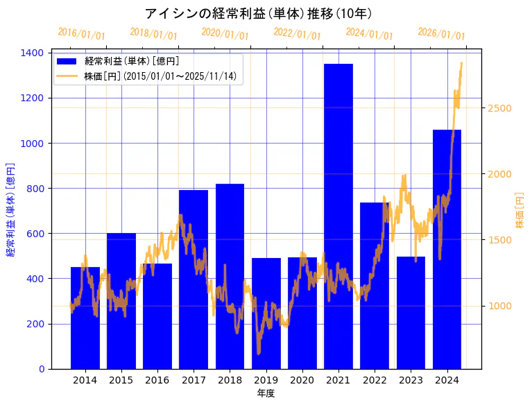 株式会社アイシンの経常利益(単体)と株価の10年間推移(2軸グラフ)