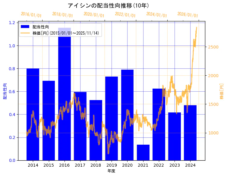株式会社アイシンの配当性向と株価の10年間推移(2軸グラフ)