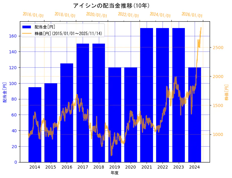 株式会社アイシンの配当金と株価の10年間推移(2軸グラフ)