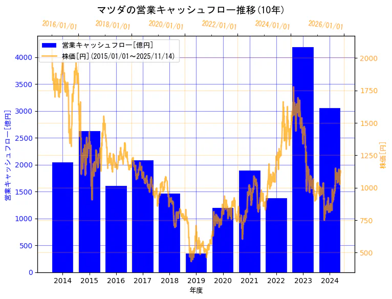 マツダ株式会社の営業キャッシュフローと株価の10年間推移（2軸グラフ）