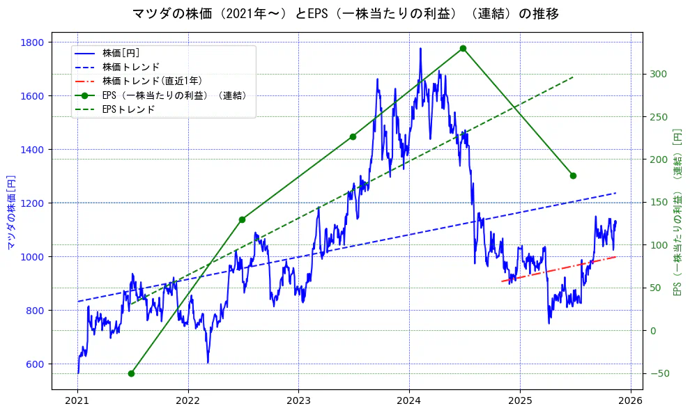 マツダの過去5年間の株価とEPS（一株当たりの利益）の推移を示す2軸グラフ。株価の回帰直線、EPS（一株当たりの利益）の回帰直線、直近1年間の株価回帰直線を含み、業績と市場評価の関係性を視覚化。