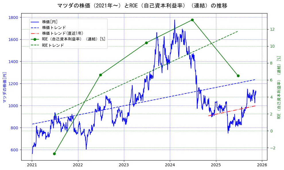 マツダの過去5年間の株価とROE（自己資本利益率）の推移を示す2軸グラフ。株価の回帰直線、ROE（自己資本利益率）回帰直線、直近1年間の株価回帰直線を含み、業績と市場評価の関係性を視覚化。