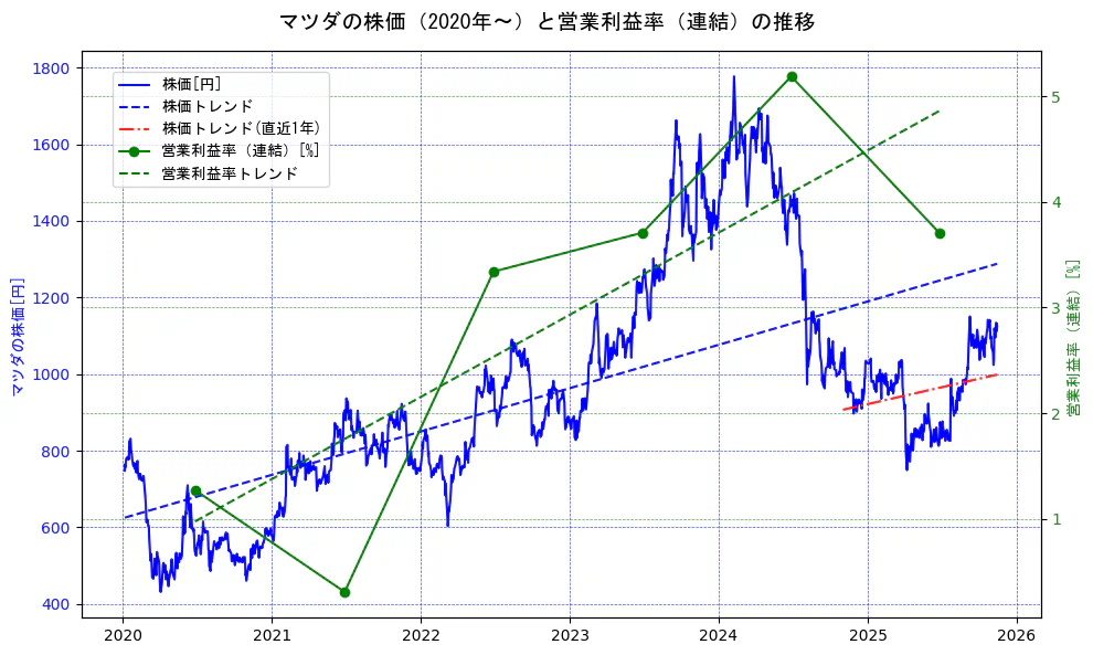 マツダの過去5年間の株価と営業利益率の推移を示す2軸グラフ。株価の回帰直線、営業利益率の回帰直線、直近1年間の株価回帰直線を含み、業績と市場評価の関係性を視覚化。