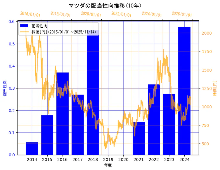 マツダ株式会社の配当性向と株価の10年間推移（2軸グラフ）
