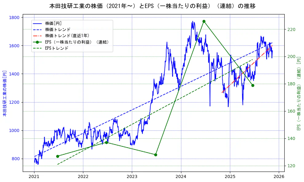 本田技研工業の過去5年間の株価とEPS（一株当たりの利益）の推移を示す2軸グラフ。株価の回帰直線、EPS（一株当たりの利益）の回帰直線、直近1年間の株価回帰直線を含み、業績と市場評価の関係性を視覚化。