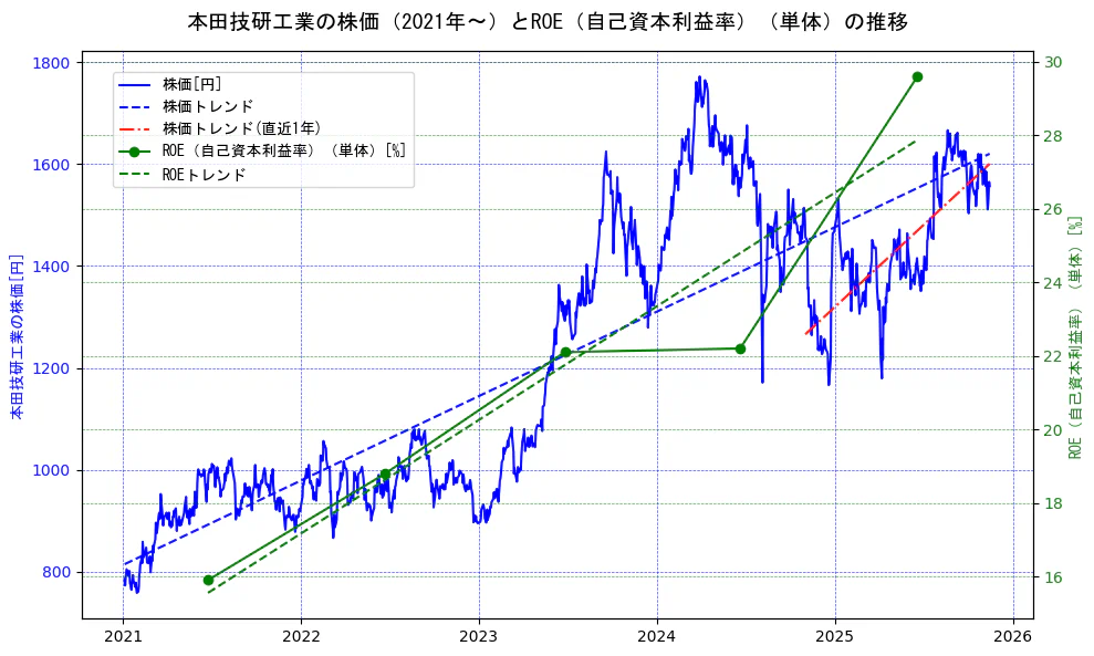本田技研工業の過去5年間の株価とROE（自己資本利益率）の推移を示す2軸グラフ。株価の回帰直線、ROE（自己資本利益率）回帰直線、直近1年間の株価回帰直線を含み、業績と市場評価の関係性を視覚化。