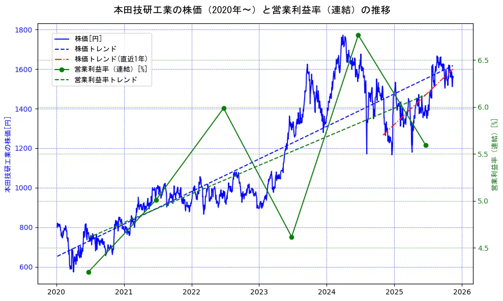 本田技研工業の過去5年間の株価と営業利益率の推移を示す2軸グラフ。株価の回帰直線、営業利益率の回帰直線、直近1年間の株価回帰直線を含み、業績と市場評価の関係性を視覚化。