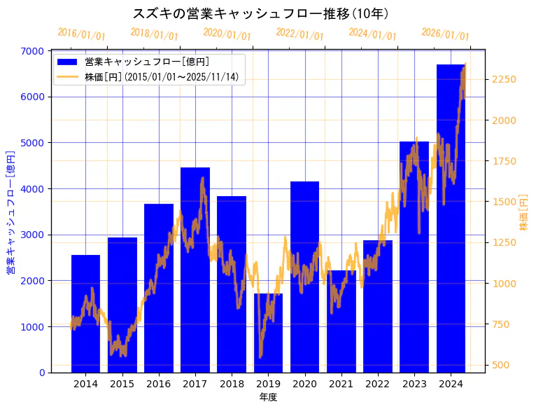 スズキ株式会社の営業キャッシュフローと株価の10年間推移（2軸グラフ）