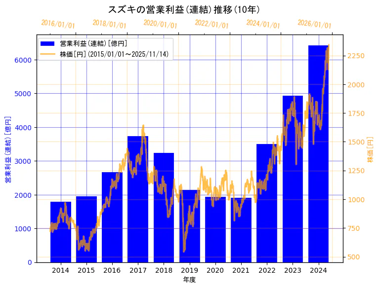 スズキ株式会社の営業利益(連結)と株価の10年間推移（2軸グラフ）