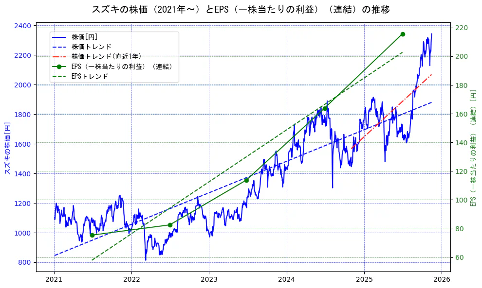 スズキの過去5年間の株価とEPS（一株当たりの利益）の推移を示す2軸グラフ。株価の回帰直線、EPS（一株当たりの利益）の回帰直線、直近1年間の株価回帰直線を含み、業績と市場評価の関係性を視覚化。