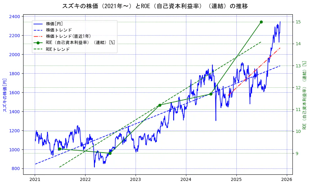スズキの過去5年間の株価とROE（自己資本利益率）の推移を示す2軸グラフ。株価の回帰直線、ROE（自己資本利益率）回帰直線、直近1年間の株価回帰直線を含み、業績と市場評価の関係性を視覚化。