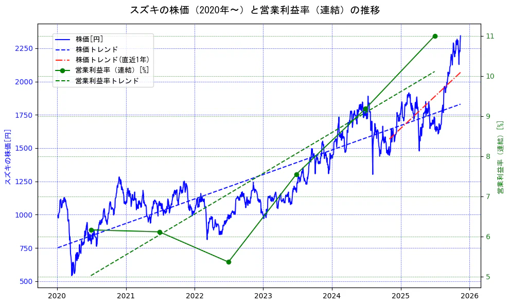 スズキの過去5年間の株価と営業利益率の推移を示す2軸グラフ。株価の回帰直線、営業利益率の回帰直線、直近1年間の株価回帰直線を含み、業績と市場評価の関係性を視覚化。