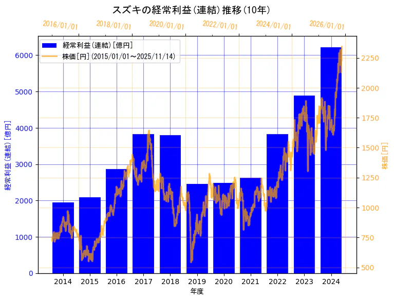 スズキ株式会社の経常利益(連結)と株価の10年間推移（2軸グラフ）