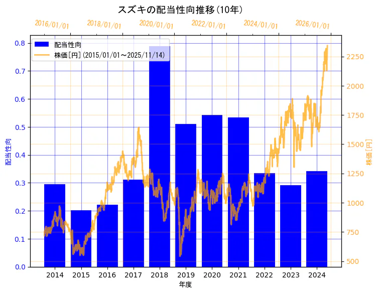 スズキ株式会社の配当性向と株価の10年間推移（2軸グラフ）