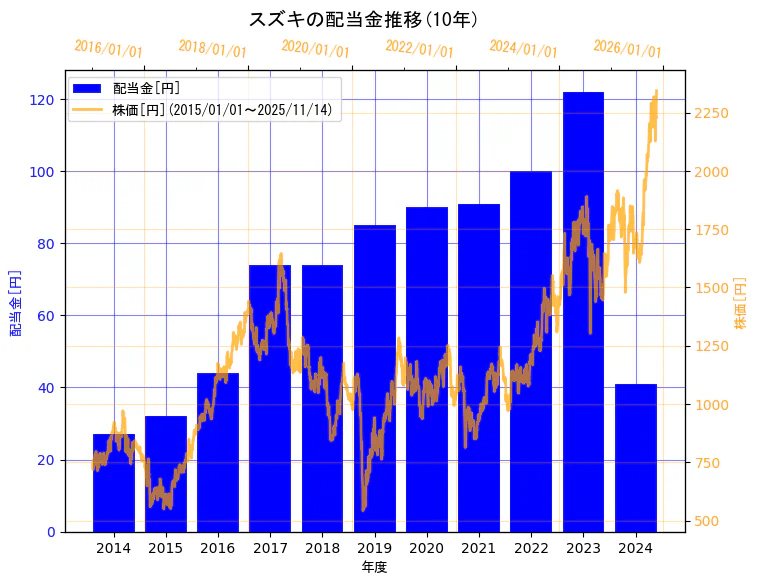 スズキ株式会社の配当金と株価の10年間推移（2軸グラフ）