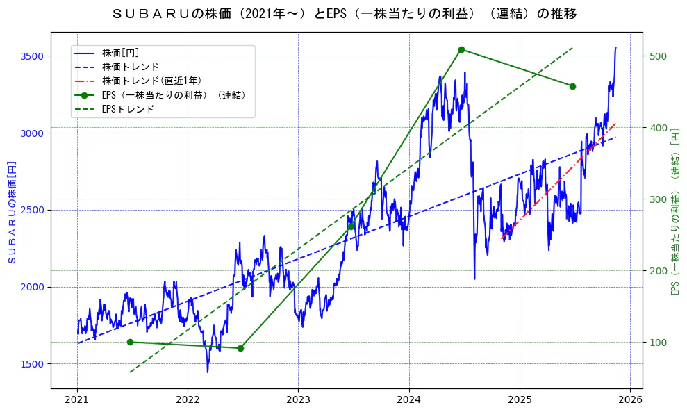 スバル（SUBARU）の過去5年間の株価とEPS（一株当たりの利益）の推移を示す2軸グラフ。株価の回帰直線、EPS（一株当たりの利益）の回帰直線、直近1年間の株価回帰直線を含み、業績と市場評価の関係性を視覚化。