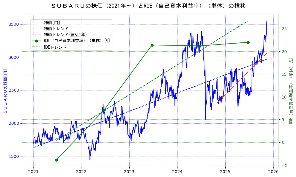 スバル（SUBARU）の過去5年間の株価とROE（自己資本利益率）の推移を示す2軸グラフ。株価の回帰直線、ROE（自己資本利益率）回帰直線、直近1年間の株価回帰直線を含み、業績と市場評価の関係性を視覚化。