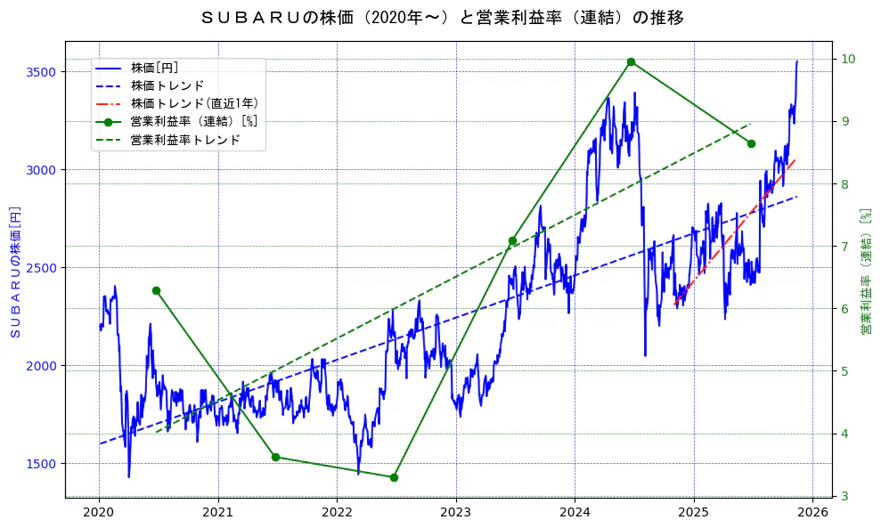 スバル（SUBARU）の過去5年間の株価と営業利益率の推移を示す2軸グラフ。株価の回帰直線、営業利益率の回帰直線、直近1年間の株価回帰直線を含み、業績と市場評価の関係性を視覚化。